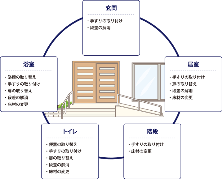 住宅改修の例